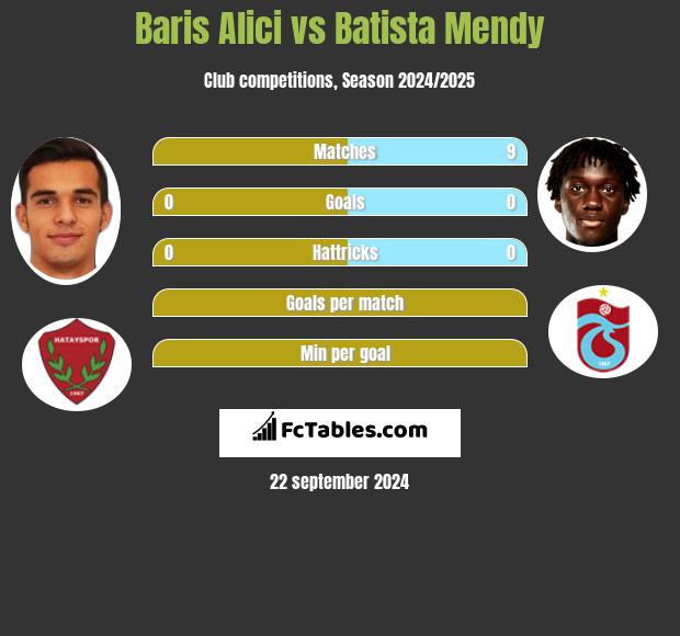 Baris Alici vs Batista Mendy h2h player stats