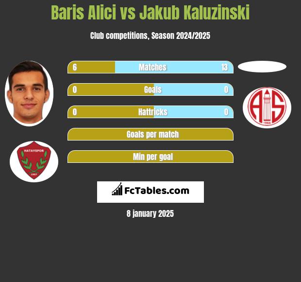 Baris Alici vs Jakub Kaluzinski h2h player stats