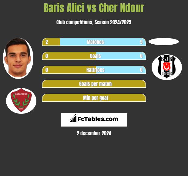 Baris Alici vs Cher Ndour h2h player stats