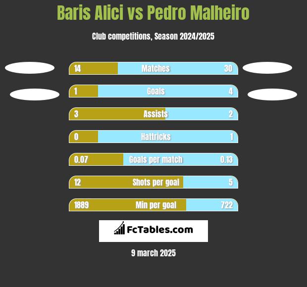 Baris Alici vs Pedro Malheiro h2h player stats