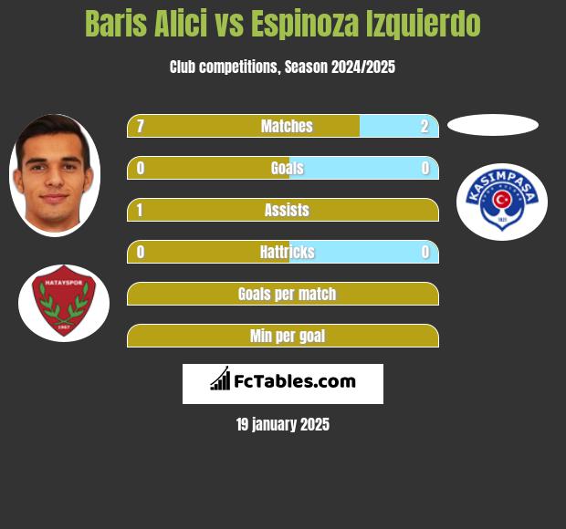 Baris Alici vs Espinoza Izquierdo h2h player stats