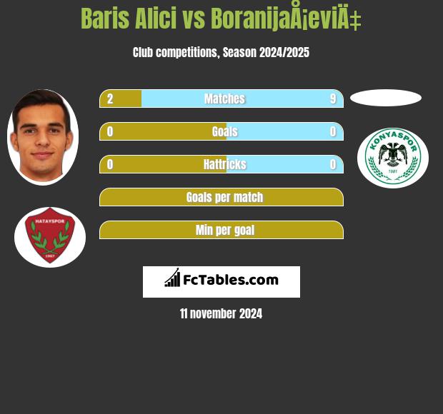 Baris Alici vs BoranijaÅ¡eviÄ‡ h2h player stats