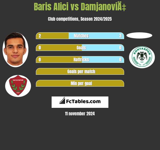 Baris Alici vs DamjanoviÄ‡ h2h player stats