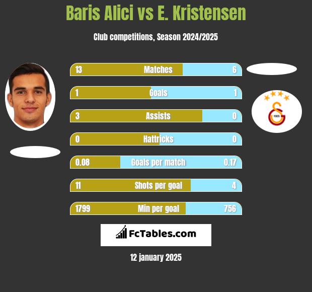 Baris Alici vs E. Kristensen h2h player stats