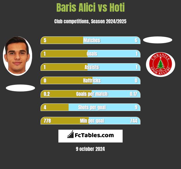 Baris Alici vs Hoti h2h player stats