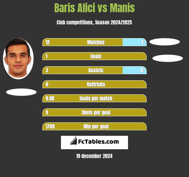 Baris Alici vs Manis h2h player stats