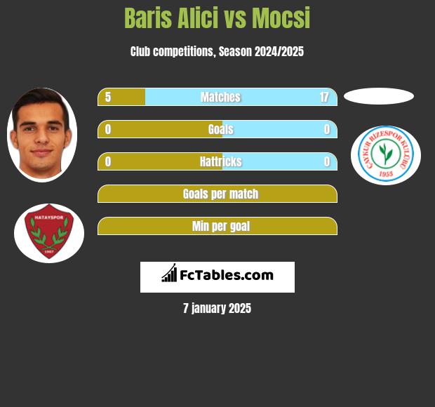 Baris Alici vs Mocsi h2h player stats