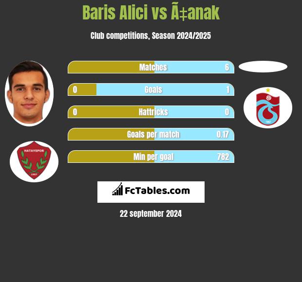 Baris Alici vs Ã‡anak h2h player stats