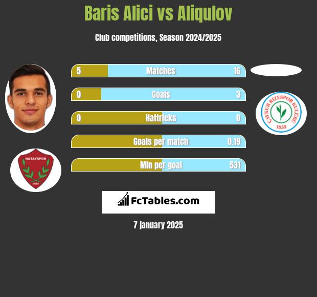 Baris Alici vs Aliqulov h2h player stats