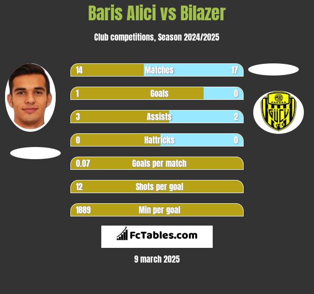 Baris Alici vs Bilazer h2h player stats