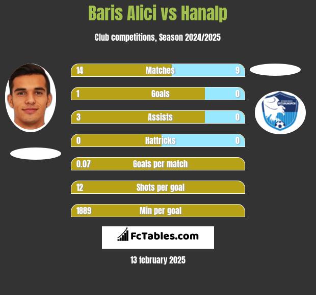 Baris Alici vs Hanalp h2h player stats