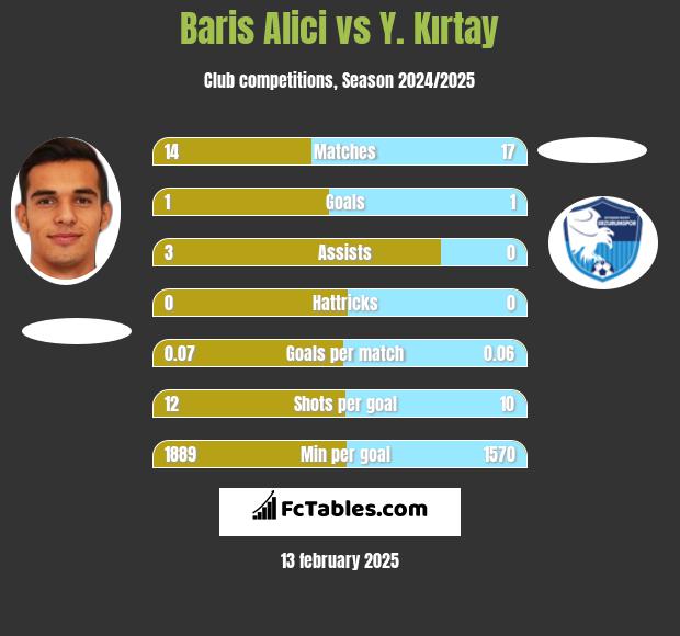 Baris Alici vs Y. Kırtay h2h player stats