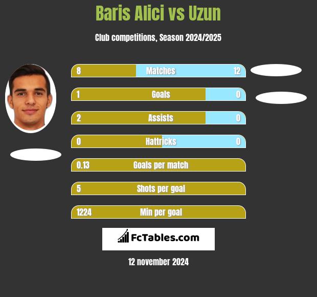 Baris Alici vs Uzun h2h player stats