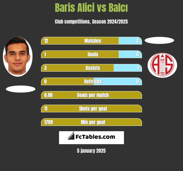 Baris Alici vs Balcı h2h player stats