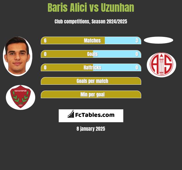 Baris Alici vs Uzunhan h2h player stats