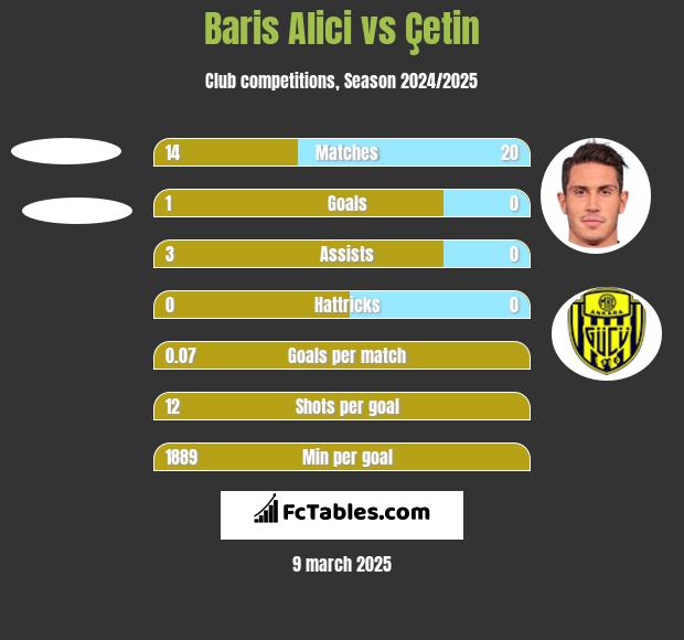 Baris Alici vs Çetin h2h player stats