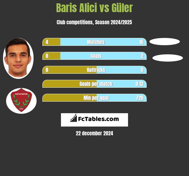 Baris Alici vs Güler h2h player stats