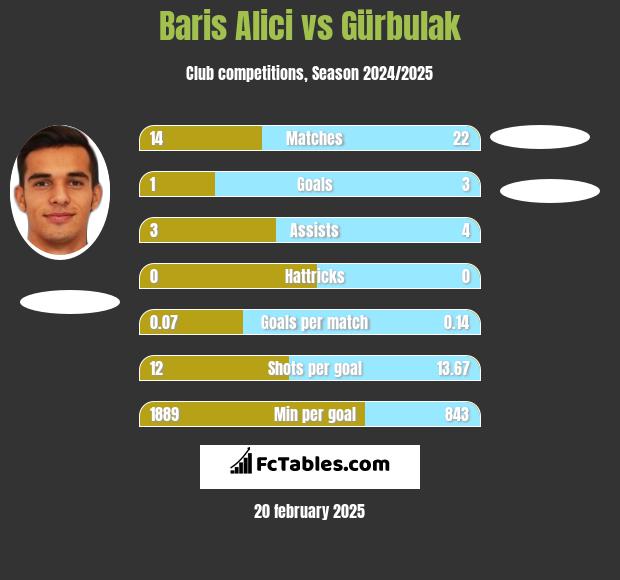 Baris Alici vs Gürbulak h2h player stats