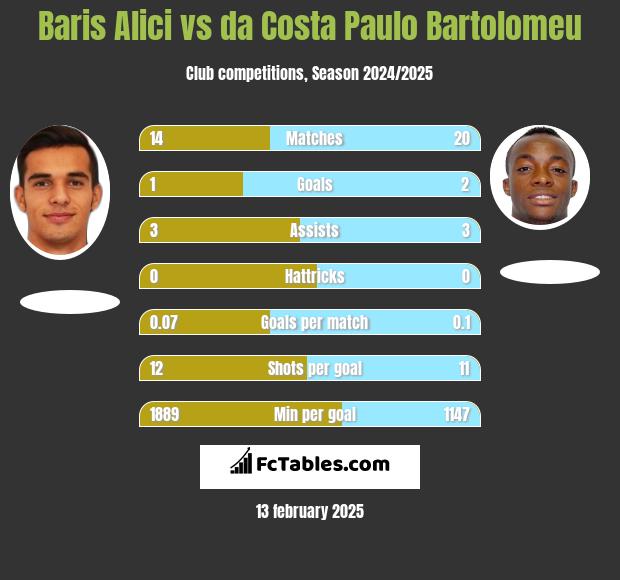 Baris Alici vs da Costa Paulo Bartolomeu h2h player stats