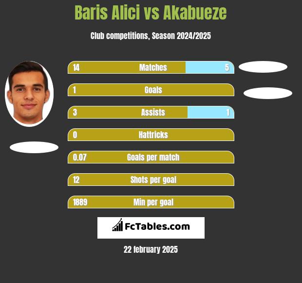 Baris Alici vs Akabueze h2h player stats