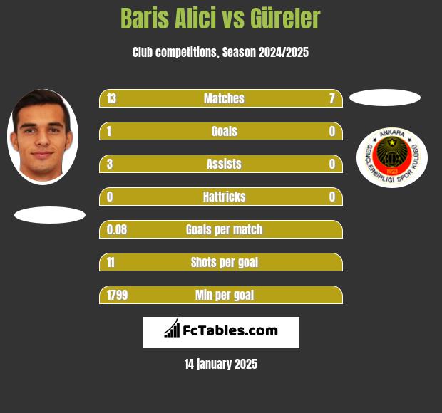 Baris Alici vs Güreler h2h player stats