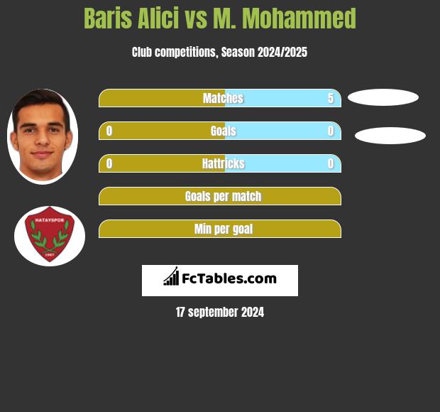 Baris Alici vs M. Mohammed h2h player stats