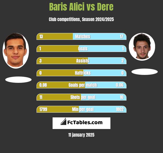 Baris Alici vs Dere h2h player stats