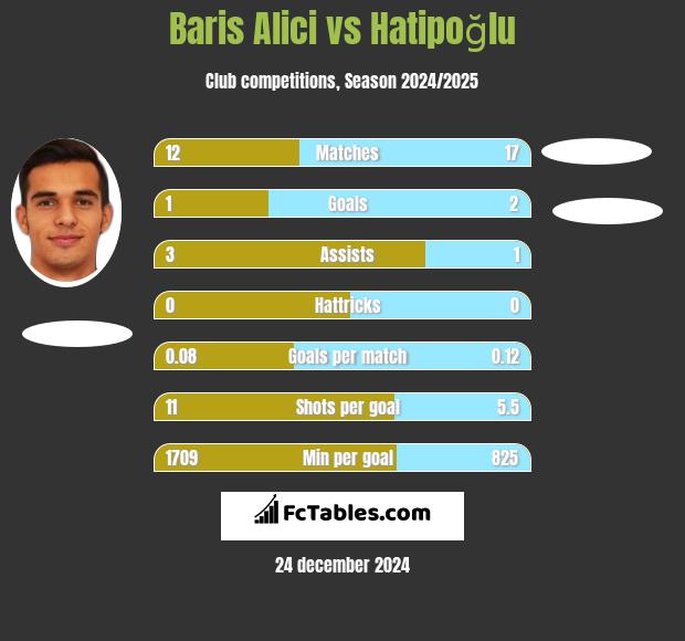 Baris Alici vs Hatipoğlu h2h player stats