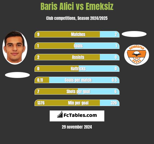 Baris Alici vs Emeksiz h2h player stats