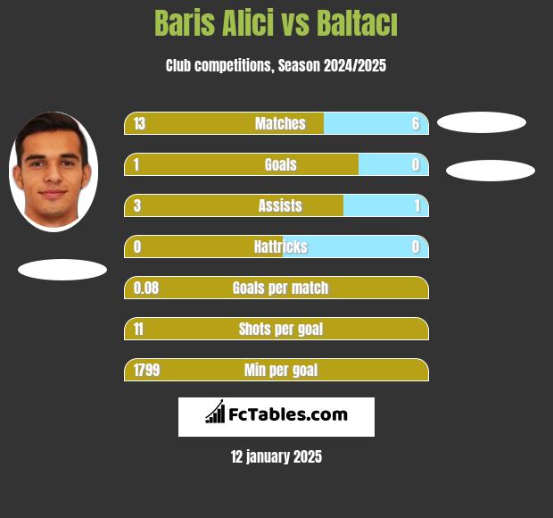 Baris Alici vs Baltacı h2h player stats