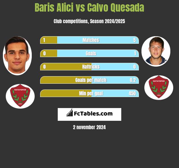 Baris Alici vs Calvo Quesada h2h player stats