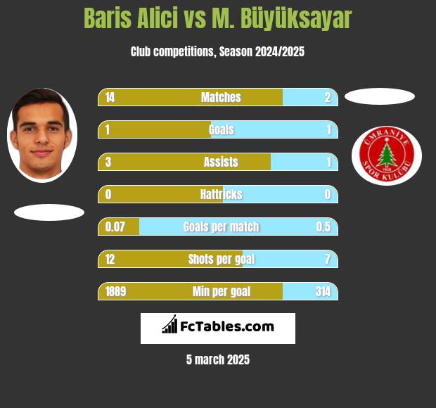 Baris Alici vs M. Büyüksayar h2h player stats