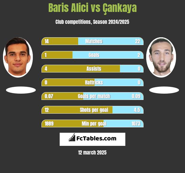 Baris Alici vs Çankaya h2h player stats