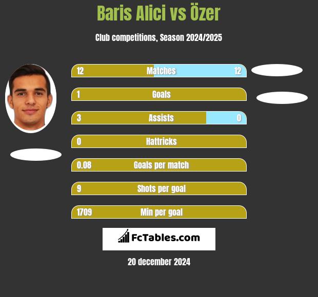 Baris Alici vs Özer h2h player stats