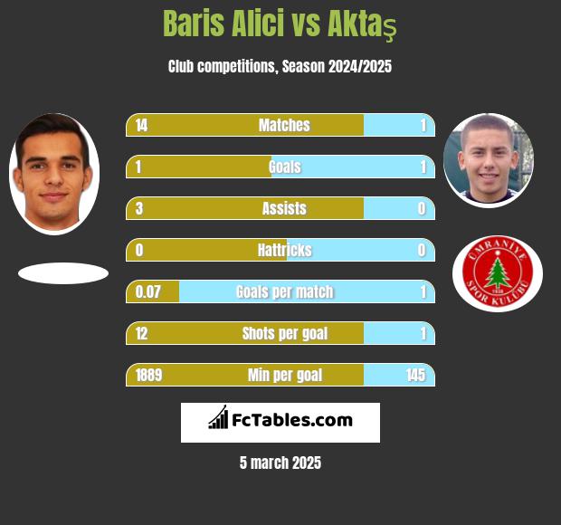 Baris Alici vs Aktaş h2h player stats