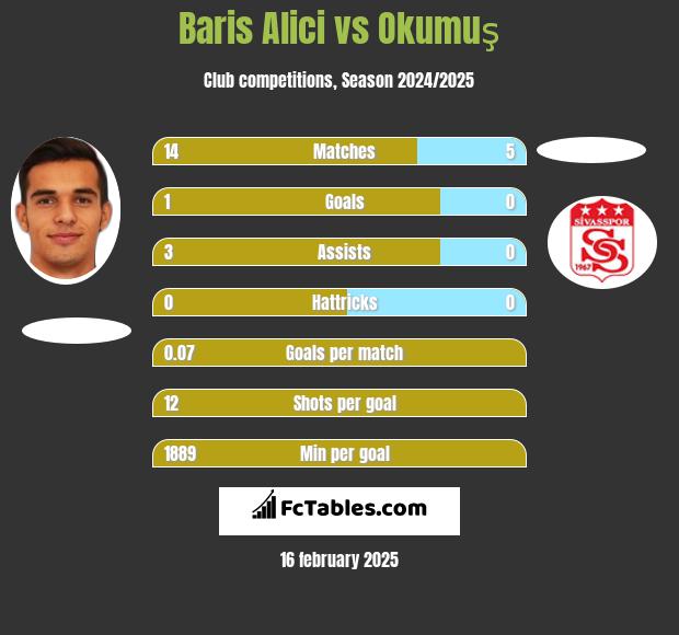 Baris Alici vs Okumuş h2h player stats