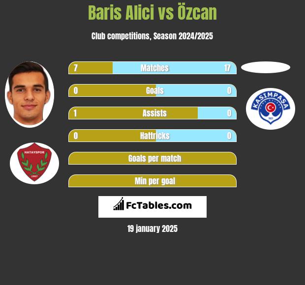 Baris Alici vs Özcan h2h player stats