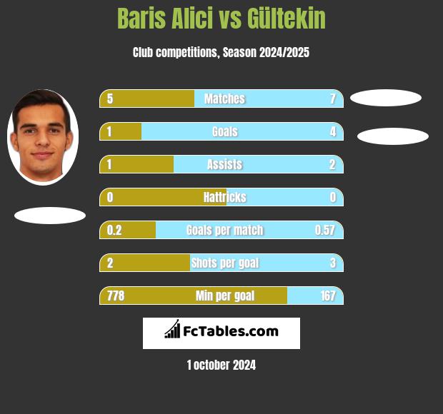 Baris Alici vs Gültekin h2h player stats