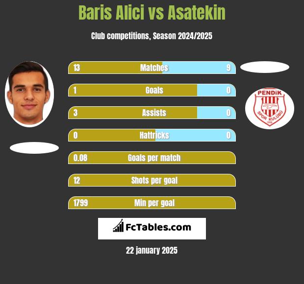 Baris Alici vs Asatekin h2h player stats