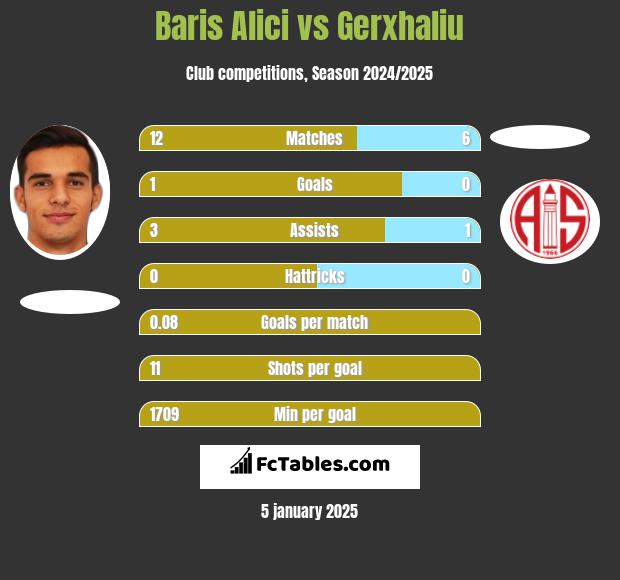 Baris Alici vs Gerxhaliu h2h player stats