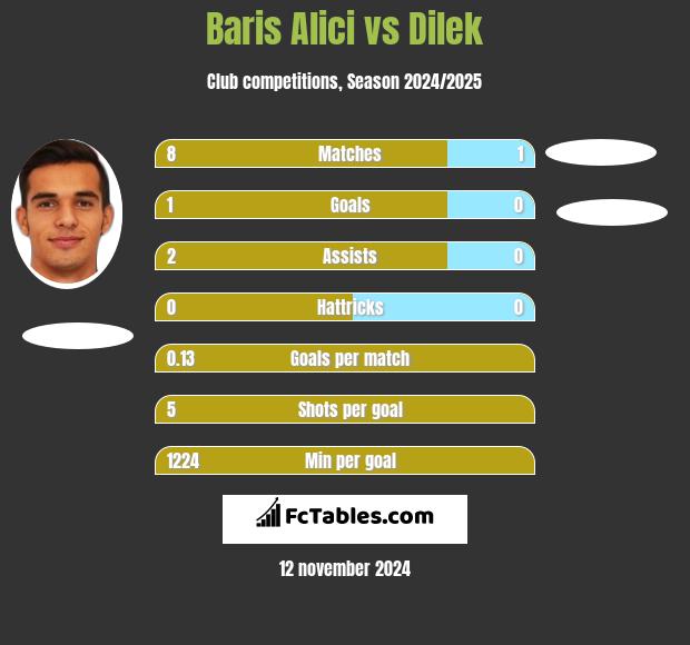 Baris Alici vs Dilek h2h player stats