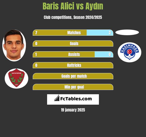 Baris Alici vs Aydın h2h player stats