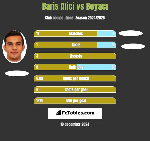 Baris Alici vs Boyacı h2h player stats