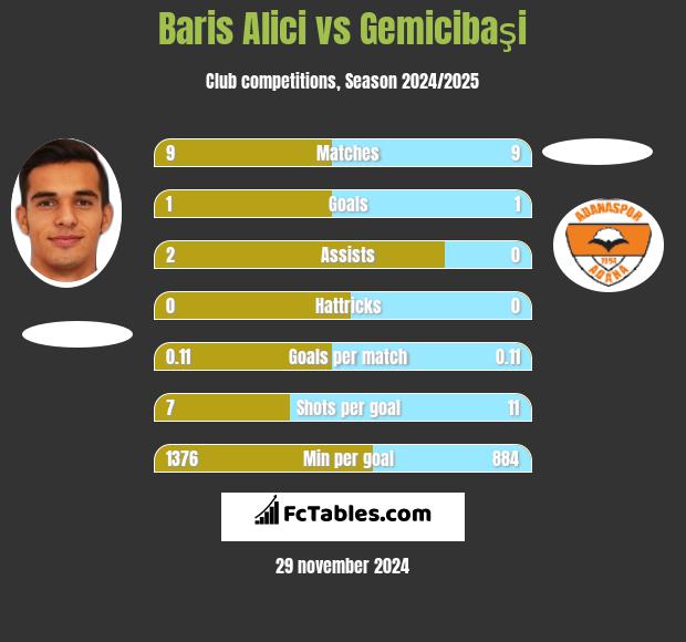 Baris Alici vs Gemicibaşi h2h player stats