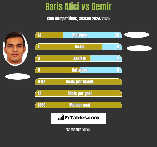 Baris Alici vs Demir h2h player stats