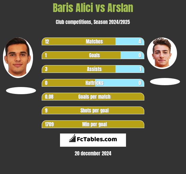 Baris Alici vs Arslan h2h player stats