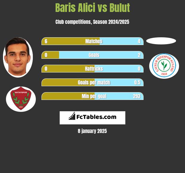 Baris Alici vs Bulut h2h player stats