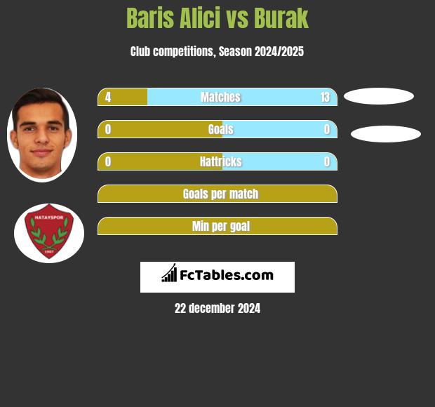 Baris Alici vs Burak h2h player stats