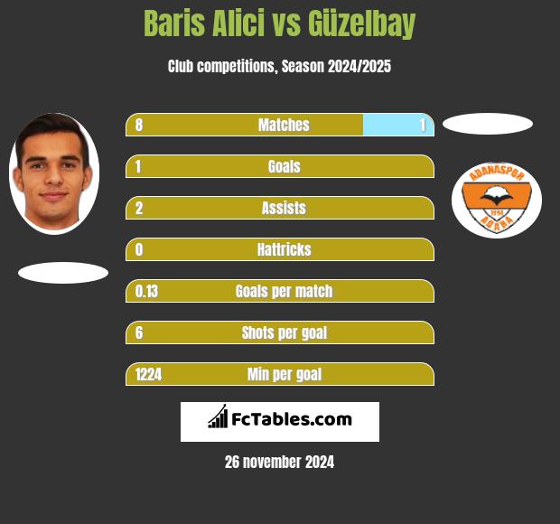 Baris Alici vs Güzelbay h2h player stats