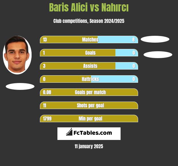 Baris Alici vs Nahırcı h2h player stats